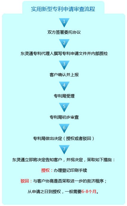 實用新型專利申請流程